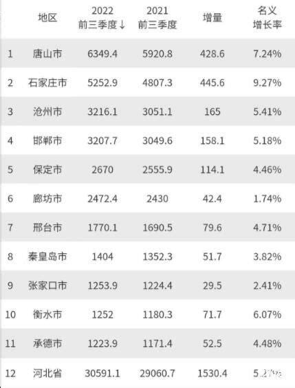 2022年前三季度河北省各城市的GDP廊坊排名第6 河北GDP 聚汇数据