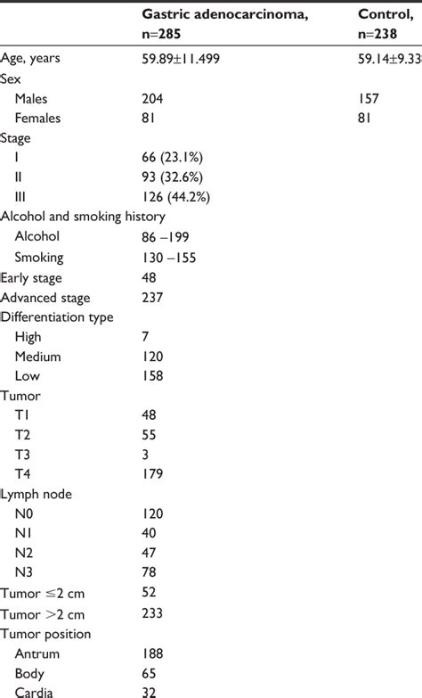 Table From Oncotargets And Therapy Dovepress Dovepress Serum