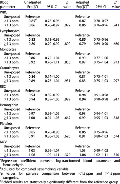 Association Between Formaldehyde Exposure And The Blood Parameters