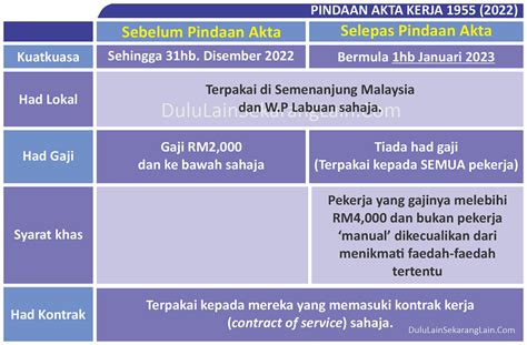 Pindaan Kepada Akta Kerja 1955 Dulu Lain Sekarang Lain