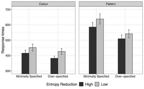 Experiment 2 Response Times Per Condition Error Bars Represent 95