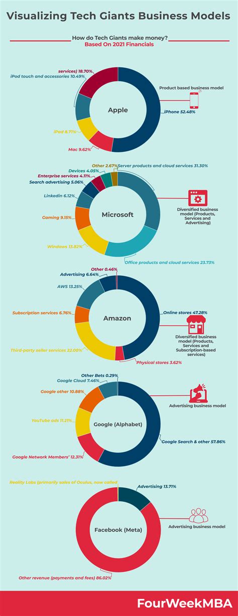 Apple Vs Microsoft Infographic