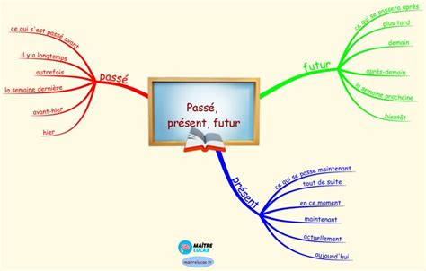 Carte Mentale Pass Pr Sent Futur Cp Ce Ma Tre Lucas