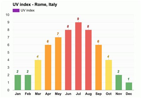 Yearly & Monthly weather - Rome, Italy