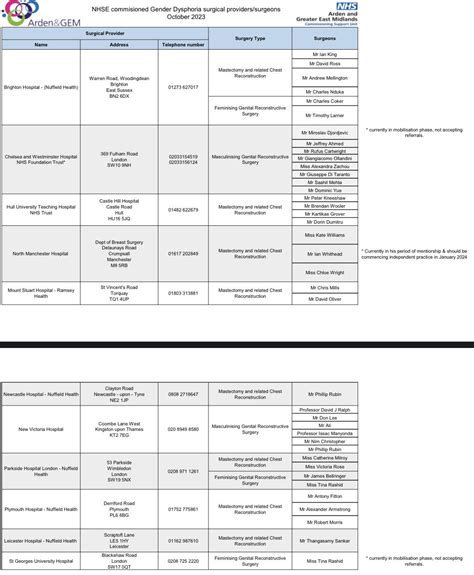 October 2023 Updated List Of Active Trans Related Care Nhs Surgeons