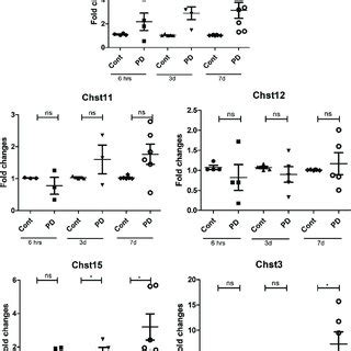 | Inhibition of mitogen-activated protein kinase signaling causes ... 