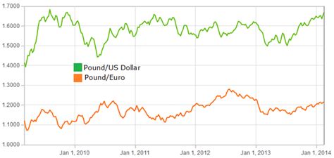 Foreign Exchange Rate Forecasts: Pound/Euro exchange rate forecast 2014