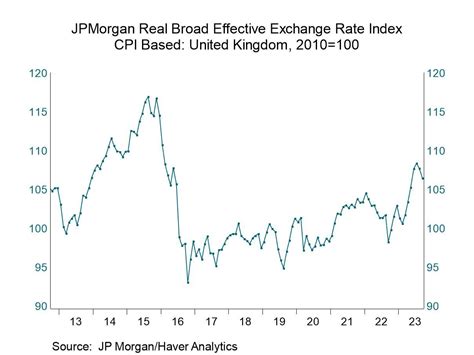 U K Inflation Ticks Higher In September Relax Haver Analytics