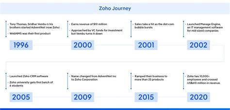 Success Story Of Zoho A Bootstrapped Million Dollar Giant Velocity