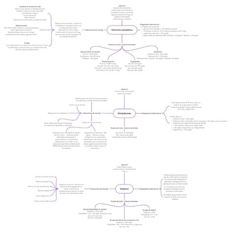 Mind Map Mind Map Con Datos Clave De Las Principales Enfermedades