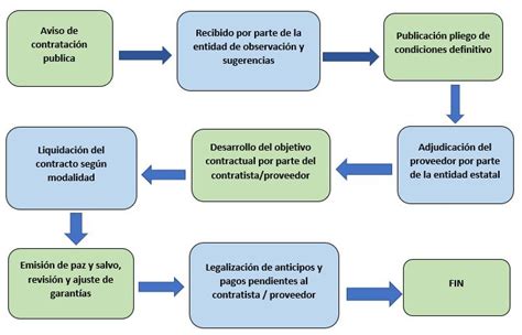 Diagrama De Flujo EstÁndar De Un Procedimiento De ContrataciÓn PÚblica