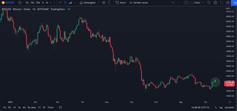 TradingView Türkiye on Twitter Tamam tamam önemli bir şey değil