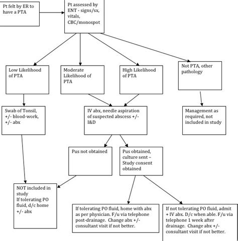 Icd 10 Procedure Code For Incision And Drainage Of Peritonsillar ...