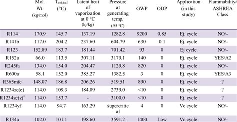 Properties Of Refrigerants Used In This Investigation Download Table