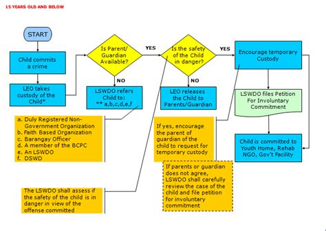 Manggagawang Panlipunan Social Worker Process Flow Chart In Handling