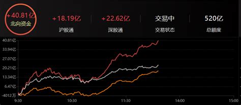 北向资金净买入超40亿元choice数据金融