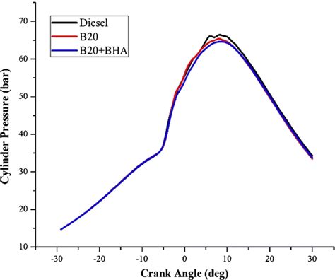 Cylinder Pressure Vs Crank Angle Download Scientific Diagram