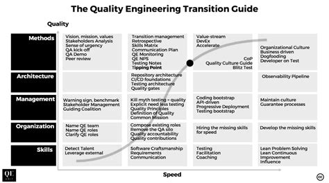 The Quality Engineering Transition Guide Qe Unit