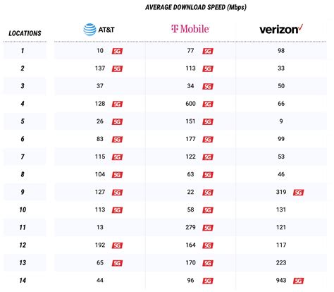 Fastest Mobile Networks 2020 - Chicago | PCMag