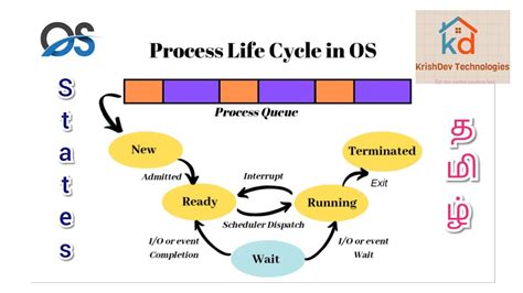 Process Life Cycle And Its States In Os தமிழ் Krishdev Technologies Youtube