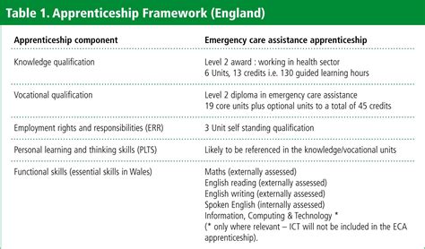 Journal Of Paramedic Practice Emergency Care Apprenticeship A New