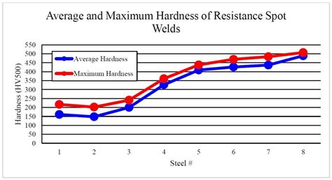 Rsw Joint Performance Testing Archives Ahss Guidelines