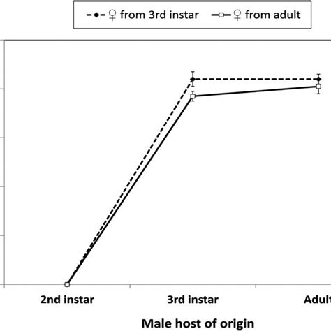 Proportion Of A Arizonensis Adults Emerging Under Different F 1 Mating