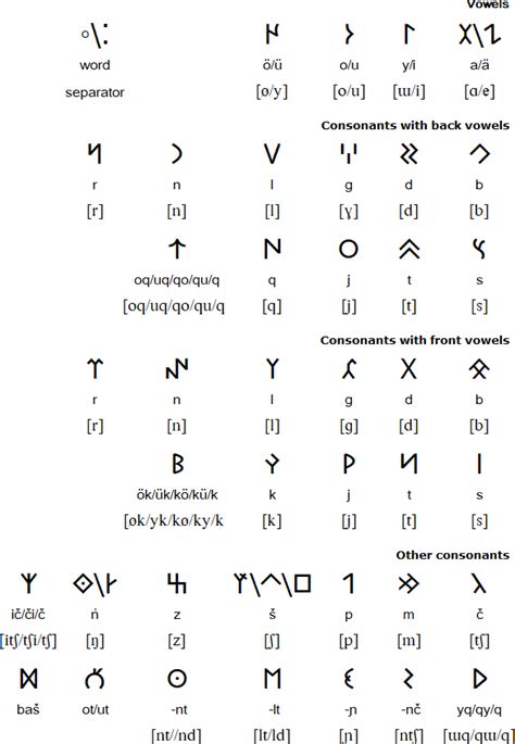 Old Turkic Alphabet