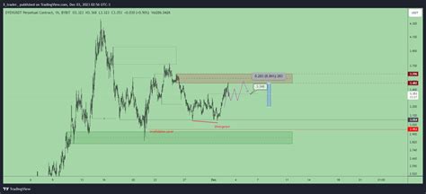 Bybit Dydxusdt P Chart Image By X Trader Tradingview