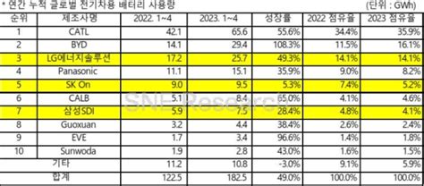 中 업체 성장세 무섭다 韓 배터리 3사 1~4월 시장 점유율 일제히 하락