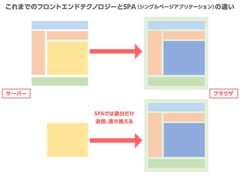 Spa（シングルページアプリケーション）とは？ウェブサイト高速化技術を知ろう Gmoクラウドアカデミー