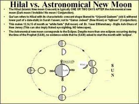 Hilal Moon Sighting & Islamic Dates