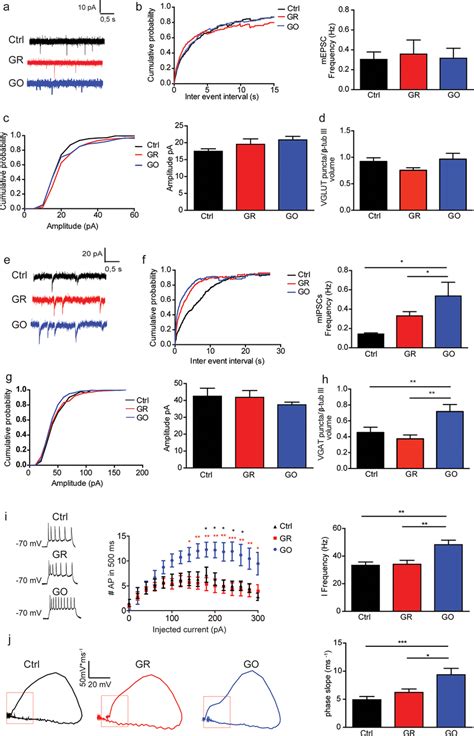 Go Primed Astrocytes Affect Spontaneous Excitatory Synaptic Currents Download Scientific