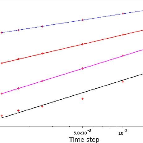 Comparison Stability Region For 3 BDF2 Schemes With Different