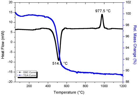 Dsc Tga Curves Of Kaolin Clay From Tatakan South Kalimantan Indonesia