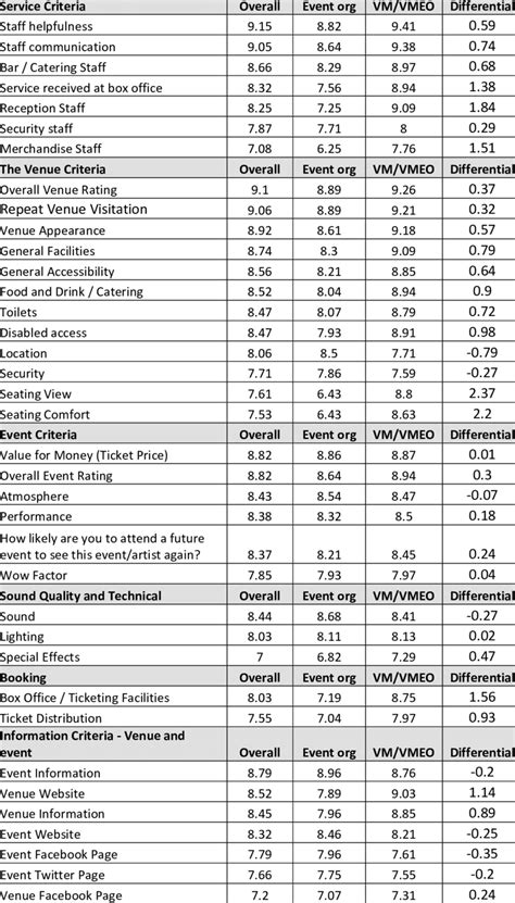 Ranking Of Evaluation Criteria By Theme Download Table