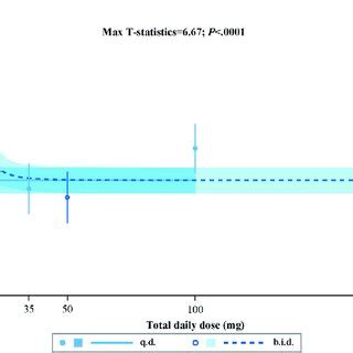 Dose Response Curve For Remibrutinib The Dose Response Curve Shows The