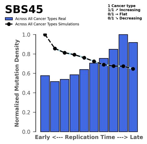 Cosmic Sbs Mutational Signatures