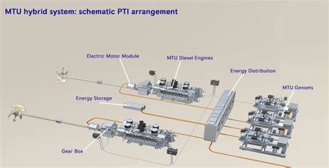 Mtu Hybrid Marine Propulsion System From Cannes To The World