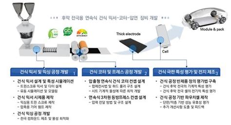 이산화탄소 배출없는 친환경 배터리 제조 공정 개발