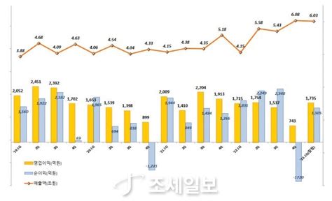 현대건설 1분기 영업익 전년대비 12↑외형 2분기 연속 6조 네이트 뉴스