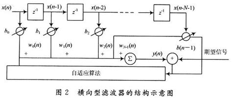 基于dsp自适应滤波器的算法研究及实现 设计应用 维库电子市场网