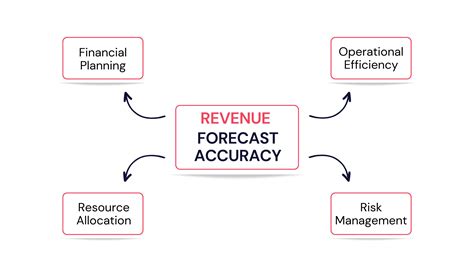 Revenue Forecast Accuracy - KEBS