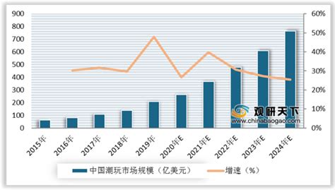 2015 2024年全球及中国潮流玩具行业市场规模及预测情况观研报告网