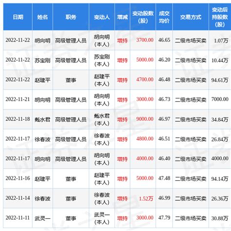 金石资源：11月22日公司高管赵建平、胡向明、苏宝刚增持公司股份合计134万股数据融资融券指标