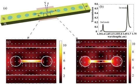 A Scheme Of The Slotted Photonic Crystal Cavity See Text For The