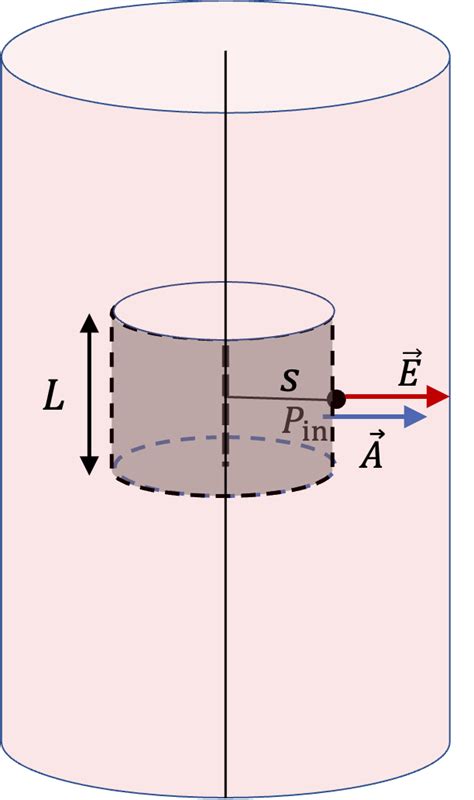 Electric Field for Cylindrical Symmetry