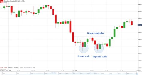 Patrones De Trading Financiero M S Comunes Coru