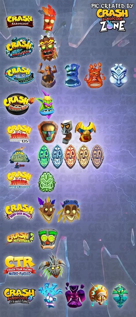 All the masks that appeared in the Crash Bandicoot series so far. Multiverse included! : r ...