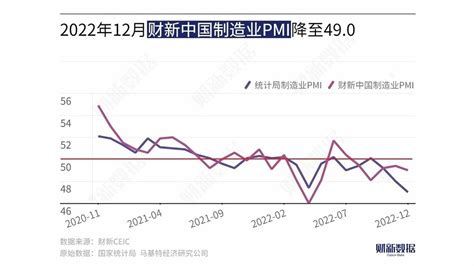 画像 中国｢ゼロコロナ緩和｣が製造業の景況感に冷水 ｢財新中国製造業pmi｣は､5カ月連続で50割れ 「財新」中国biz＆tech